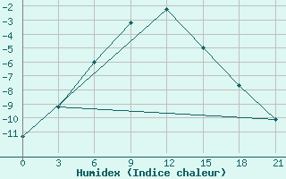 Courbe de l'humidex pour Dimitrovgrad