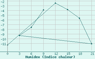 Courbe de l'humidex pour Kovda