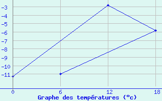 Courbe de tempratures pour Valaam Island