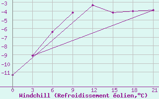 Courbe du refroidissement olien pour Lodejnoe Pole