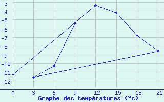 Courbe de tempratures pour Severodvinsk