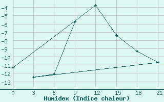 Courbe de l'humidex pour Danilovka