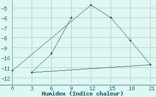 Courbe de l'humidex pour Livny