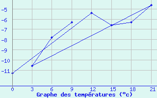 Courbe de tempratures pour Ersov