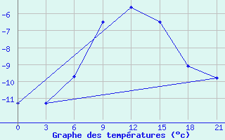 Courbe de tempratures pour Furmanovo