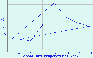 Courbe de tempratures pour Tihvin