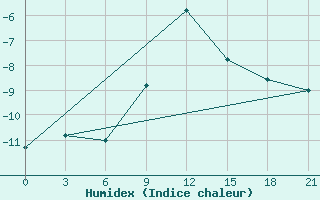 Courbe de l'humidex pour Tihvin