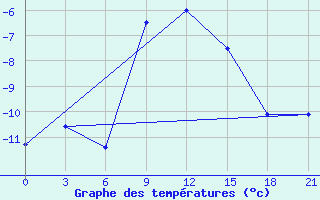 Courbe de tempratures pour Krasnoscel