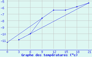 Courbe de tempratures pour Pudoz