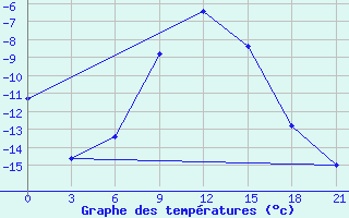 Courbe de tempratures pour Vetluga