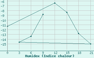 Courbe de l'humidex pour Vetluga