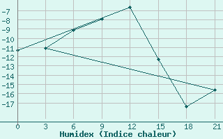 Courbe de l'humidex pour Sterlitamak