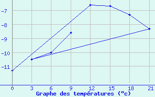 Courbe de tempratures pour Vinnicy