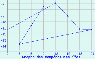 Courbe de tempratures pour Aksakovo