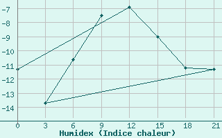 Courbe de l'humidex pour Aksakovo