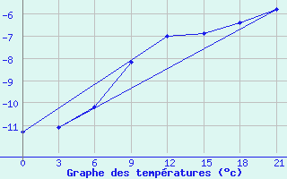 Courbe de tempratures pour Gagarin