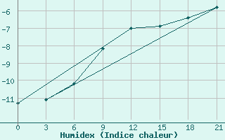 Courbe de l'humidex pour Gagarin