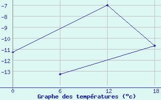 Courbe de tempratures pour Valaam Island