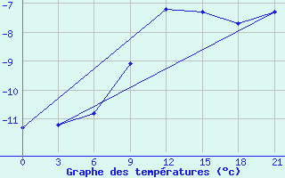 Courbe de tempratures pour Jur