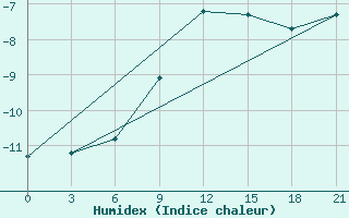 Courbe de l'humidex pour Jur'Evec