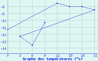 Courbe de tempratures pour Onega