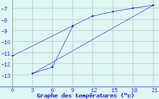 Courbe de tempratures pour Sarapul