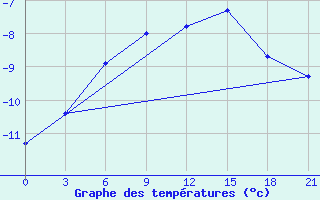 Courbe de tempratures pour Dzhambejty