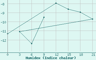 Courbe de l'humidex pour Puskinskie Gory