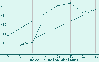 Courbe de l'humidex pour Buguruslan