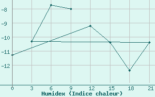 Courbe de l'humidex pour Nar'Jan-Mar