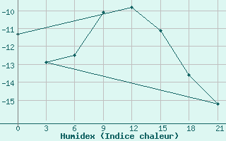 Courbe de l'humidex pour Perm'