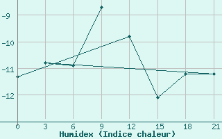 Courbe de l'humidex pour Kovda