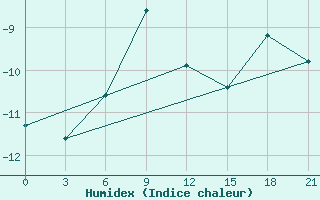 Courbe de l'humidex pour Ai-Petri