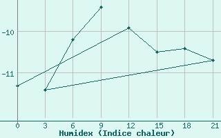 Courbe de l'humidex pour Biser