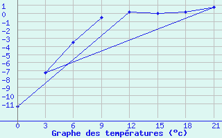 Courbe de tempratures pour Lodejnoe Pole