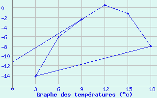 Courbe de tempratures pour Vesljana