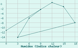 Courbe de l'humidex pour Vesljana