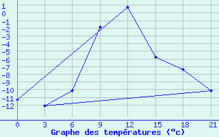 Courbe de tempratures pour Morsansk