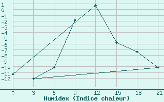 Courbe de l'humidex pour Morsansk