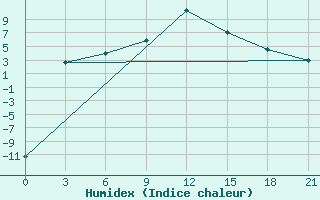 Courbe de l'humidex pour Obojan