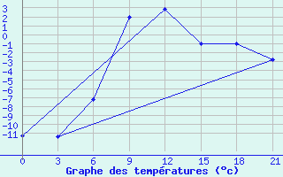 Courbe de tempratures pour Pugacev