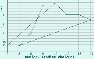 Courbe de l'humidex pour Pugacev