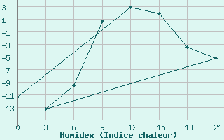 Courbe de l'humidex pour Naro-Fominsk