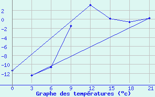 Courbe de tempratures pour Tula