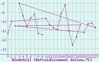 Courbe du refroidissement olien pour La Molina