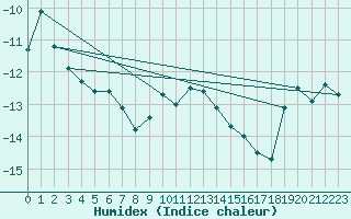 Courbe de l'humidex pour Grand Saint Bernard (Sw)