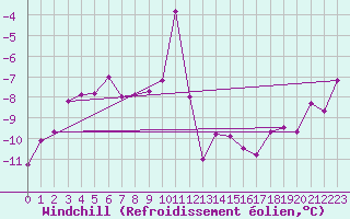 Courbe du refroidissement olien pour Maniitsoq Mittarfia