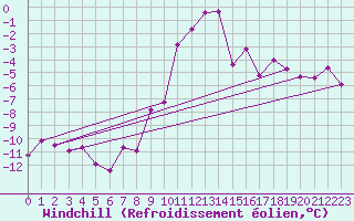 Courbe du refroidissement olien pour Scuol
