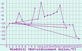 Courbe du refroidissement olien pour Col Des Mosses