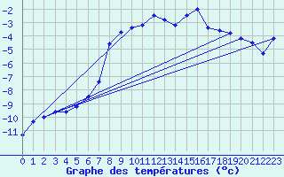 Courbe de tempratures pour Dagali